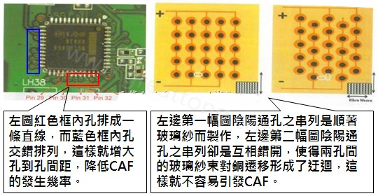 CAF改善措施-設計。根據(jù)實際經(jīng)驗發(fā)現(xiàn)，CAF的通道(gap)幾乎都是沿著同一玻璃纖維束發(fā)生，所以如果可以將通孔或焊墊的排列方式做45度角的交叉布線將有助將低CAF的發(fā)生率。