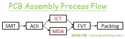 ICT(In-Circuit-Test)電路電性測試拿掉真的比較省嗎？