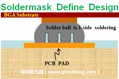一般PCB的焊墊/焊盤(pad)有兩種設(shè)計(jì)，另一種焊墊的設(shè)計(jì)是將[solder mask](綠漆/綠油)覆蓋于銅箔上并露出沒(méi)有被mask的銅箔形成焊墊(pad)，這種焊墊設(shè)計(jì)稱為【Solder-mask Defined Pad Design】。