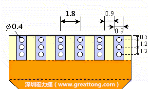 說完了第一種解決的方法，接著說明第二種解決方法－增加焊錫可以外溢的空間。這個方法通常要做設(shè)計變更，可以嘗試在FPC的金手指上下兩端打孔，讓擠壓出來焊錫透過通孔溢出。另外一個方向是把FPC上面的金手指設(shè)計得比PCB的焊點短。