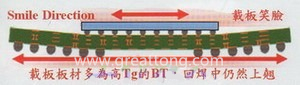 BGA銷量曲線（BGA載板及電路板由于熱縮率(CTE)差距過大，造成BGA載板的板邊上翹，形成了類似笑臉的曲線）