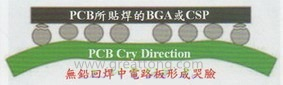 BGA哭臉曲線（電路板則因?yàn)門AL(Time Above Liquidous)過長(zhǎng)，與回流焊爐的上下爐溫溫差過大，兩相交互作用下形成電路板板邊下彎，造成了所謂的哭臉曲線）