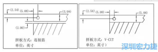 在滿足PCB制程和PCBA組裝制程的前提下，應(yīng)拼板的邊條和槽寬最小化，這樣可以使拼板的整體尺寸減小，提高生產(chǎn)拼板選擇的靈活性和板材利用率。 總結(jié)形成如下圖4所示的邊條寬度和槽寬-深圳宏力捷