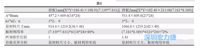 這兩個拼板所需的生產(chǎn)拼板尺寸、板材利用率等如表6所示-深圳宏力捷
