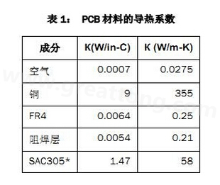 該P(yáng)CB主要由FR4電路板材料和銅組成，另有少量焊料、鎳和金。表1列出了主要材料的導(dǎo)熱系數(shù)-深圳宏力捷