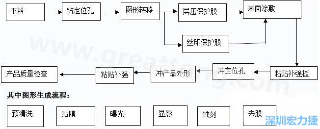 FPC線路板主要分為單面和雙面及多層線路板，雙面線路板是從單面板發(fā)展起來(lái)的產(chǎn)品，單面FPC板的生產(chǎn)流程如下