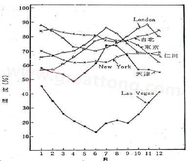 下圖是一些地區(qū)在一年中不同月份的空氣濕度統(tǒng)計。從圖中可以看出Lasvegas全年的濕度最少，該地區(qū)的電子產(chǎn)品要特別注意ESD的保護-深圳宏力捷