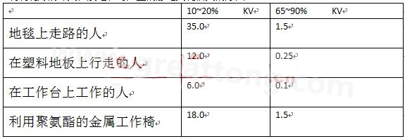 全球各地的濕度情況不一樣，但是同時在一個地區(qū)，若空氣濕度不一樣，產(chǎn)生的靜電也不相同-深圳宏力捷