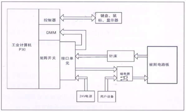 電路板功能測試系統(tǒng)由工業(yè)計算機、針床及配件組成?？筛鶕?jù)以上測試特點進行系統(tǒng)軟件、硬件的定義和配置。