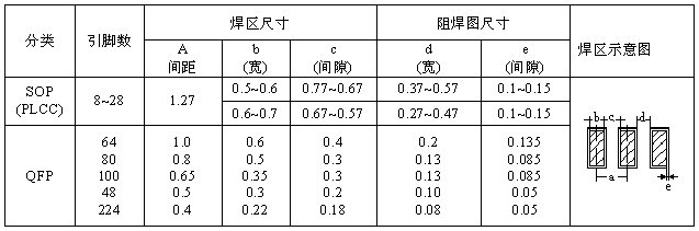 SOP、QFP焊盤圖形設(shè)計(jì)尺寸