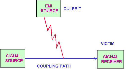 EMI的噪音源、傳導(dǎo)路徑與接收器
