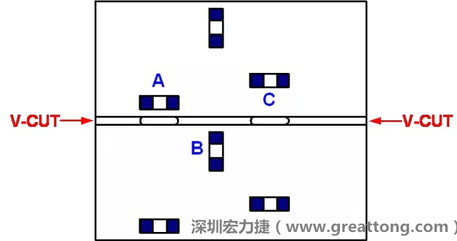 可以適當(dāng)?shù)拈_(kāi)槽，減小分?jǐn)郟CB時(shí)的應(yīng)力，元件A擺放的位置與V-CUT槽方向平行，分?jǐn)鄷r(shí)應(yīng)力比元件B??；元件C比元件A遠(yuǎn)離V-CUT槽，分?jǐn)鄷r(shí)應(yīng)力也比元件A的小