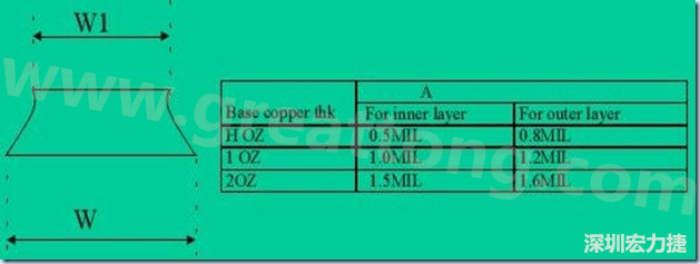 走線寬度W1、W2（梯形）