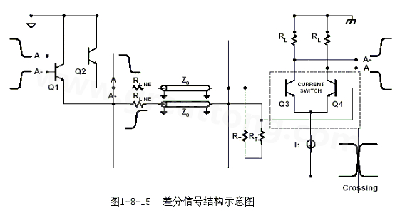 何為差分信號？通俗地說，就是驅(qū)動端發(fā)送兩個(gè)等值、反相的信號，接收端通過比較這兩個(gè)電壓的差值來判斷邏輯狀態(tài)“0”還是“1”。