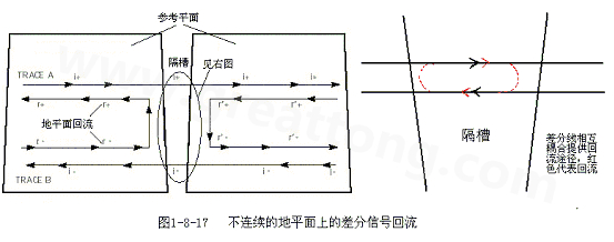 在 PCB電路設(shè)計(jì)中，一般差分走線之間的耦合較小，往往只占10~20%的耦合度，更多的還是對地的耦合，所以差分走線的主要回流路徑還是存在于地平面。