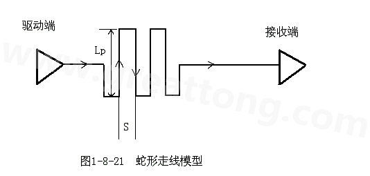 設(shè)計(jì)者首先要有這樣的認(rèn)識：蛇形線會破壞信號質(zhì)量，改變傳輸延時(shí)，布線時(shí)要盡量避免使用。