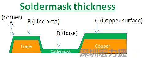 PCB_Soldermask_thickness 因?yàn)榇蠖鄶?shù)的PCB板廠都使用刮刀及網(wǎng)版將防焊綠漆印刷于電路板上，但如果你仔細(xì)看電路板，會(huì)發(fā)現(xiàn)電路板的表面可不是你想像的那么平整，電路板的表面會(huì)有銅箔線路(trace)，也會(huì)有大面積的銅面，這些浮出電路板表面的銅箔實(shí)際上或多或少會(huì)影響綠漆印刷的厚度，而且因?yàn)楣蔚兜挠绊?，在線路轉(zhuǎn)角（Trace corner, B）的位置有時(shí)候會(huì)特別薄。