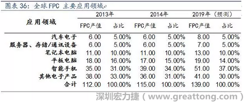 近年來(lái)幾乎所有高科技電子產(chǎn)品都大量采用FPC產(chǎn)品，如智能手機(jī)，平板電腦，可穿戴設(shè)備，智能汽車，醫(yī)療監(jiān)護(hù)設(shè)備，液晶顯示，VR/AR等。
