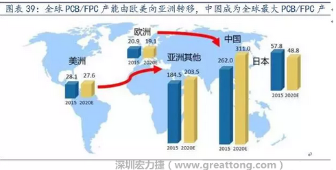 由于歐美國(guó)家生產(chǎn)成本不斷提高，F(xiàn)PC 生產(chǎn)重心逐漸向亞洲具備良好制造業(yè)基礎(chǔ)及生產(chǎn)經(jīng)驗(yàn)的日本、韓國(guó)、臺(tái)灣等國(guó)家和地區(qū)轉(zhuǎn)移，形成第一輪FPC 產(chǎn)業(yè)轉(zhuǎn)移浪潮。