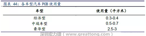 未來(lái)隨著汽車電子化程度加深，相應(yīng)車用PCB需求面積將會(huì)逐步增長(zhǎng)。