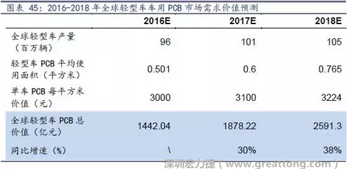 目前車用每平方米平均價(jià)值3000元（數(shù)據(jù)來(lái)源：產(chǎn)業(yè)鏈調(diào)研），通過測(cè)算，車用PCB市場(chǎng) 2016-2018年需求價(jià)值量有望達(dá)1442、1878、2591億元，復(fù)合增速約34%。