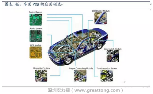 車用PCB中，動(dòng)力控制系統(tǒng)的需求量份額將超過50%（當(dāng)前32%），主要包括發(fā)動(dòng)機(jī)控制單元、啟動(dòng)器、發(fā)電機(jī)、傳輸控制裝置、燃油噴射、動(dòng)力轉(zhuǎn)向系統(tǒng)等。
