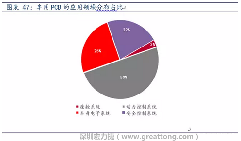 車用PCB中，動(dòng)力控制系統(tǒng)的需求量份額將超過50%（當(dāng)前32%），主要包括發(fā)動(dòng)機(jī)控制單元、啟動(dòng)器、發(fā)電機(jī)、傳輸控制裝置、燃油噴射、動(dòng)力轉(zhuǎn)向系統(tǒng)等。