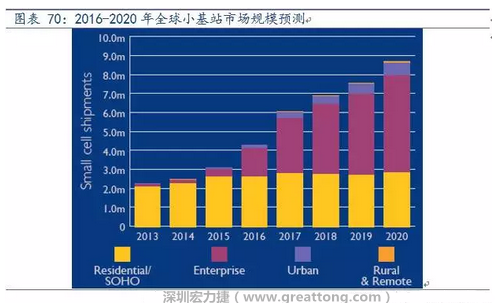 4G網(wǎng)絡(luò)不斷完善深度覆蓋、5G商用帶來(lái)的超密集小基站建設(shè)將帶來(lái)大量高頻PCB需求。