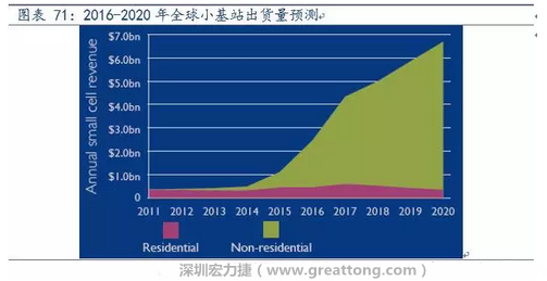4G網(wǎng)絡(luò)不斷完善深度覆蓋、5G商用帶來(lái)的超密集小基站建設(shè)將帶來(lái)大量高頻PCB需求。