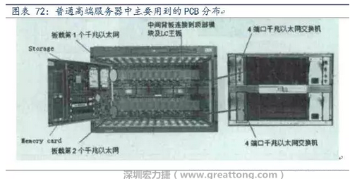 PCB在高端服務(wù)器中的應(yīng)用主要包括背板、高層數(shù)線卡、HDI卡、GF卡等，基本覆蓋了除FPCB外的所有產(chǎn)品，其特點(diǎn)主要體現(xiàn)在高層數(shù)、高縱橫比、高密度及高傳輸速率。