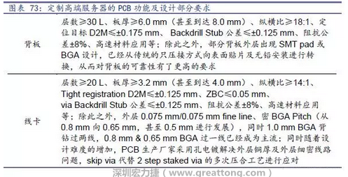 除普通企業(yè)型高端服務(wù)器外，各服務(wù)器制造商均對(duì)特殊領(lǐng)域的政府、國(guó)防或軍事、金融機(jī)構(gòu)、以及大型企業(yè)提出定制服務(wù)，對(duì)于PCB板的功能和設(shè)計(jì)方面提出更高要求，這種情況下，PCB板附加值日益提高，超高多層PCB板等高附加值產(chǎn)品的量產(chǎn)有助提高PCB供應(yīng)商的利潤(rùn)空間。