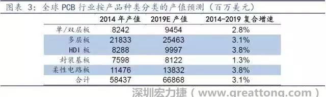 據Prismark 2015年發(fā)布的數(shù)據，全球PCB產值中占比最大的3類產品依次為多層板、柔性電路板、HDI板，其產值增速亦領先。