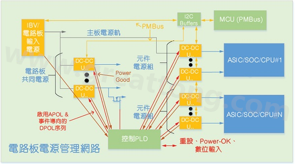 使用CPLD和MCU共同實現的硬件管理系統(tǒng)