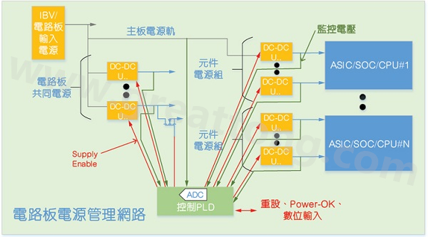 使用配備晶片上ADC的CPLD實現硬件管理系統(tǒng)