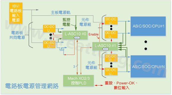 使用分散式架構實現的硬件管理系統(tǒng)