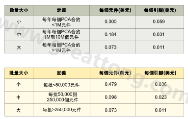 表1：平均加工成本是組裝數(shù)量的函數(shù)。表2：平均加工成本是批量的函數(shù)。表3：平均加工成本是地區(qū)差價的函數(shù)。