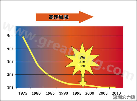 圖1：大約每隔三年電晶體門長度就會縮短，而其相應(yīng)的開關(guān)速率會成長約30%