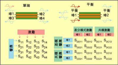 根據(jù)S參數(shù)能深入研究設備的性能，包括設備對EMI的敏感性和EMI輻射大小。