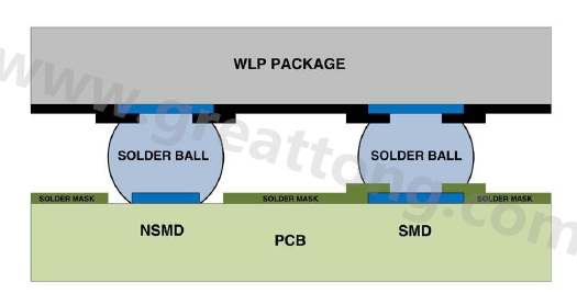 在建置WLP的占板空間時，需考慮用于IC接腳的焊墊類型，這可以是焊罩定義型(solder mask defined；SMD)或非焊罩定義型(nonsolder mask defined；NSMD)