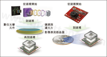 圖1：使用Tessera公司Shellcase技術(shù)在晶圓級建構(gòu)光學(xué)元件。