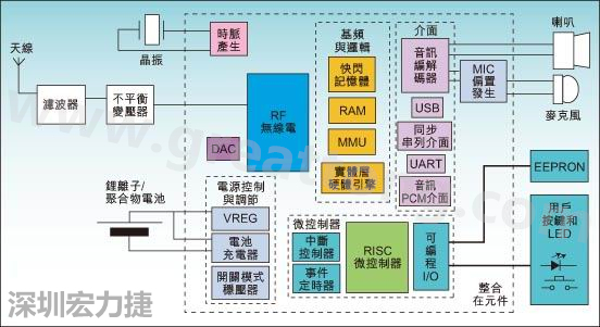 圖1：通用耳機參考設(shè)計功能結(jié)構(gòu)圖。