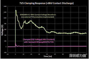 圖3：增加瞬態(tài)電壓抑制可以顯著降低鉗位電壓，從而保護敏感的IC。