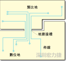 圖2：類比地和數(shù)位地之間實(shí)現(xiàn)單點(diǎn)連接，從而構(gòu)成跨區(qū)域信號(hào)傳輸?shù)倪B接橋。該信號(hào)連接橋?qū)⑻峁┬盘?hào)的返回電流路徑。