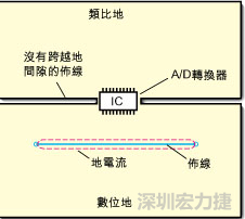 如圖3中所示，將地分割開，在A/D轉(zhuǎn)換器下面把類比地和數(shù)位地部份連接在一起。采取該方法時(shí)，必須保証兩個(gè)地之間的連接橋?qū)挾扰cIC等寬，并且任何信號(hào)線都不能跨越分割間隙。