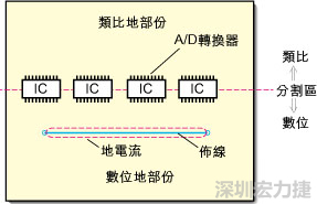在有些情況下，將類比電源以PCB連接線而不是一個(gè)面來設(shè)計(jì)可以避免電源面的分割問題。