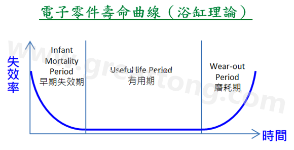 電子零件壽命曲線(浴缸理論)，何謂ESS(Environmental Stress Screening)環(huán)境應(yīng)力篩選？