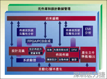 圖1：從前端到后端的一個(gè)典型整合系統(tǒng)設(shè)計(jì)流。