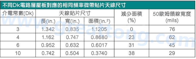 電路板材料的Dk值對于電路尺寸的影響將透過以下表格中的四個例子進行詳細(xì)描述，其結(jié)果并顯示對于特定頻率的微帶貼片天線，其尺寸隨著Dk值的增加而縮小。