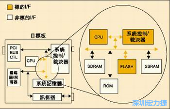 圖4：測試實例的功能塊包括PCI匯流排控制器、裁決器和訊框器/解訊框器。