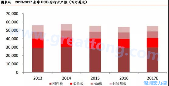 根據 Prismark 的預計，從 2016-2021 年 6 年復合增長率來看，增速最高的是柔性板 3%，其次是 HDI 板 2.8%，多層板 2.4%，單/雙面板 1.5%，封裝基板 0.1%。 需求偏重高階產品， FPC、 HDI 板、多層板增速領先 。